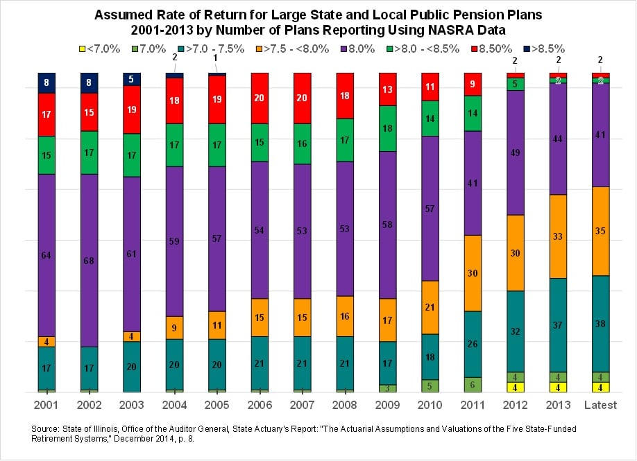 1_assumedror_largestatelocalpensionplans_2001-2013nasra.jpg