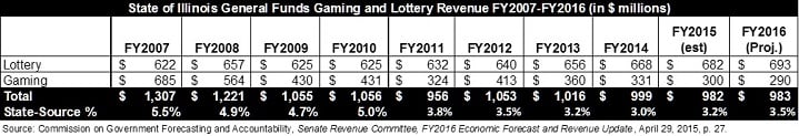 1_ilgaming-lotteryrevenue_fy07-fy16.jpg