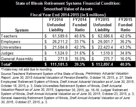 2-il_retirementsystemsfinancialcondition_smoothedvalue.jpg