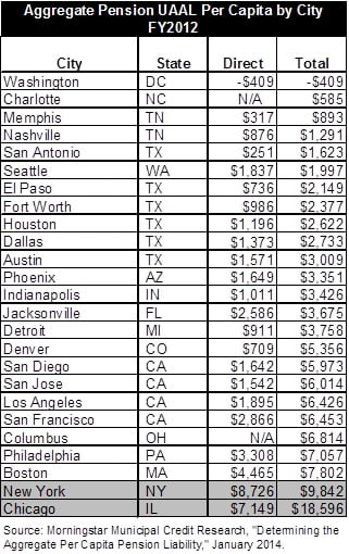 aggregatepensionuaalpercapitalbycityfy2012.jpg