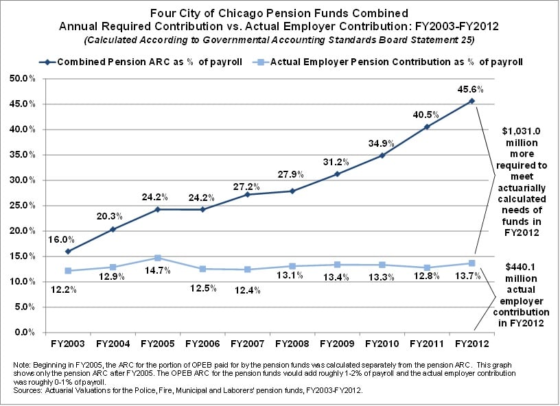 chicago_requiredvsactual.jpg