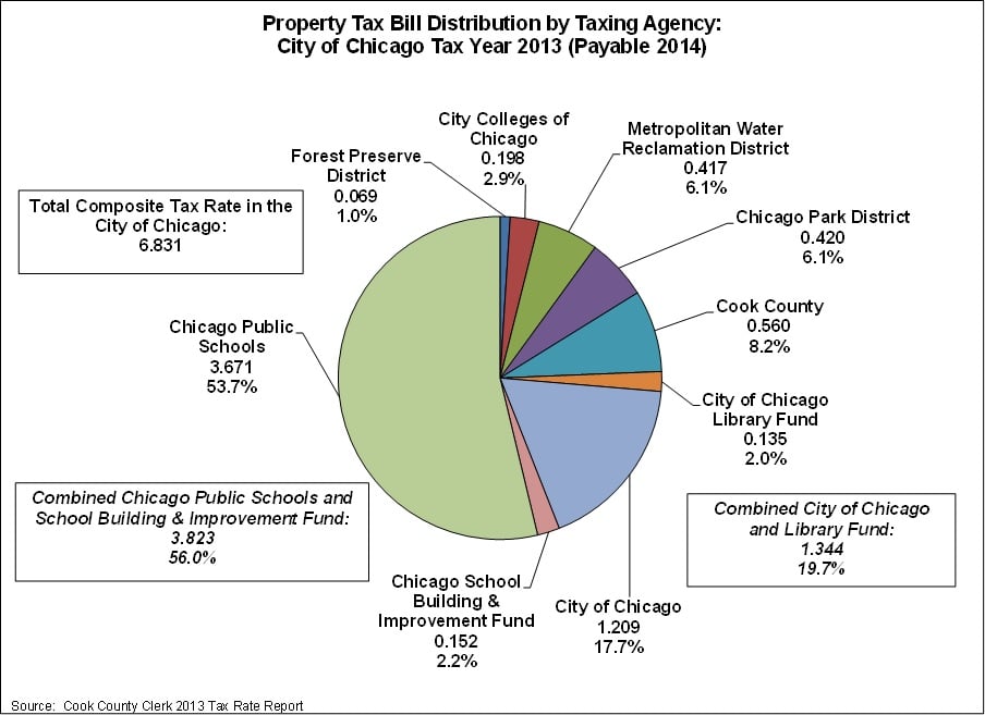 chicagopropertytaxdistributionbyagency.jpg