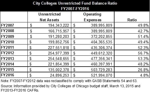 citycollegesurestrictedbalanceratiofy2007tofy2016.jpg