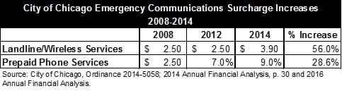 cityofchicagoemergencycommunicationssurchargincreases2008to2014.jpg