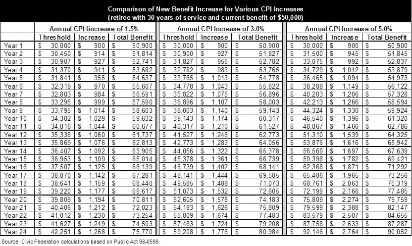 comparisonofnewbenefitincreaseforvariouscpiincreases2.jpg