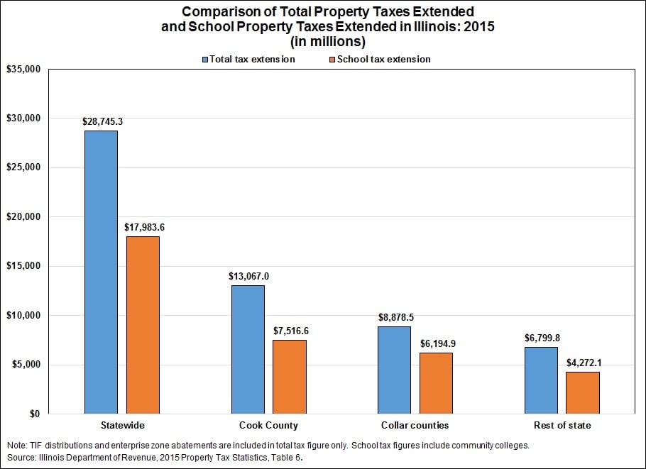 comparisonoftotalpropertytaxesextendedandschoolpropertytaxesextendedinillinois2015.jpg