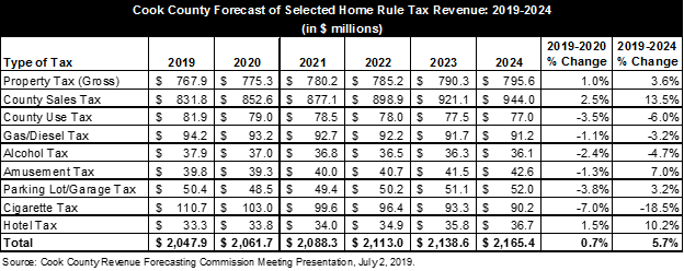 cook_county_revenue_forecase.png