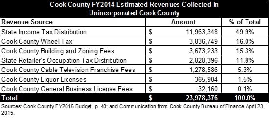 cookcountyfy2014estimatedrevenuecollectedinunincorporatedcookcounty.jpg