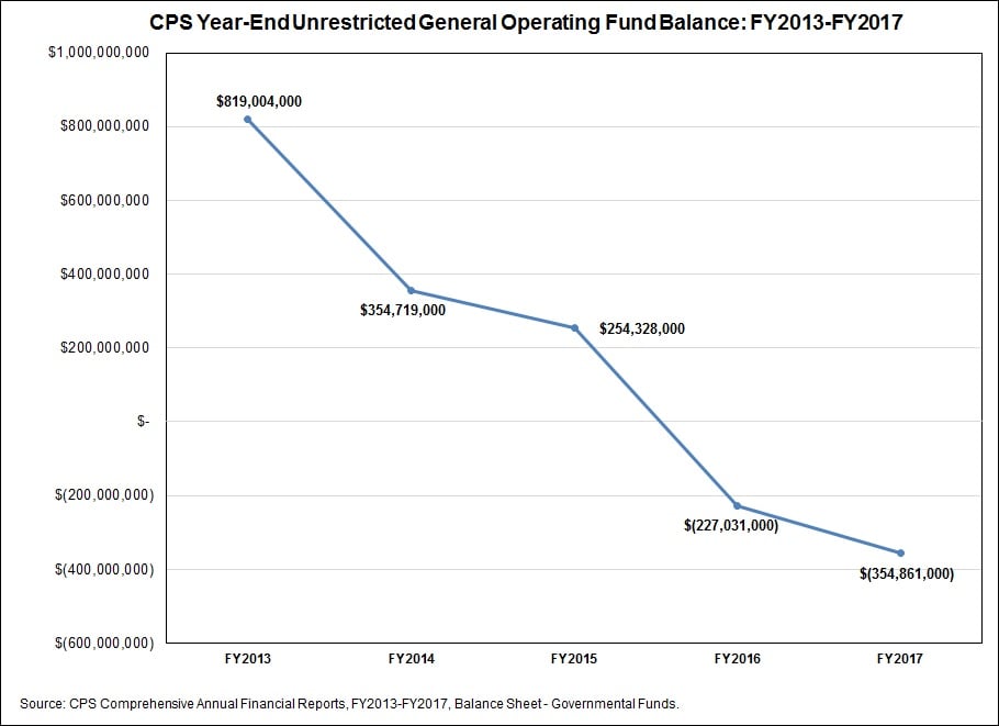 cps-general-operating-fund-balance-fy13-fy17.jpg