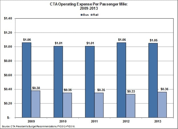 cta_operatingexpenseperpassengermile.jpg