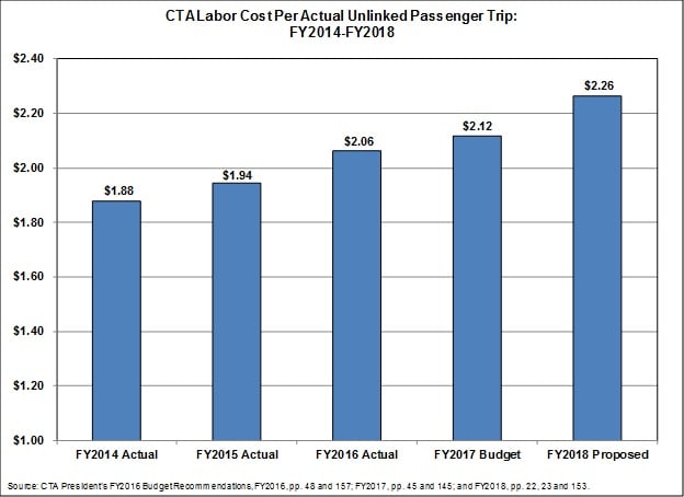 ctalaborcostperunlinkedpassengertrip.jpg