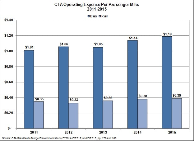 ctaoperatingexpenseperpassengermile.jpg