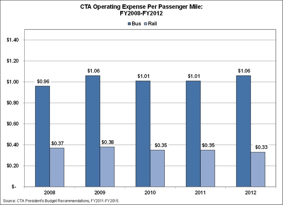 ctaoperatingexpenseperpassengermile.jpg