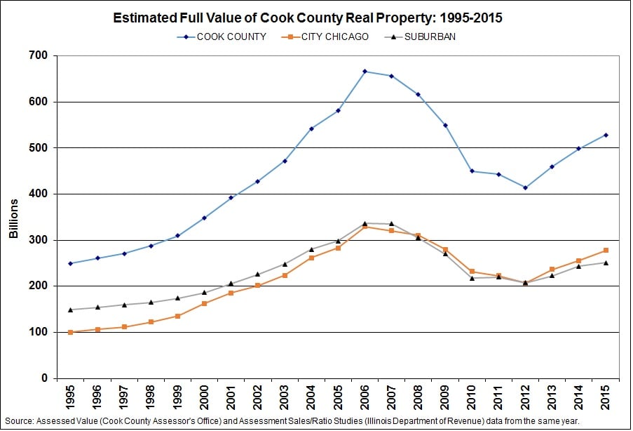 estimated-full-value-cook-county-1995-2015.jpg