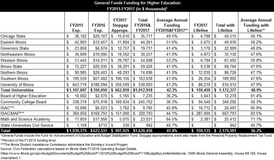 general_funds_funding_for_higher_education_fy2015_to_fy2017.jpg