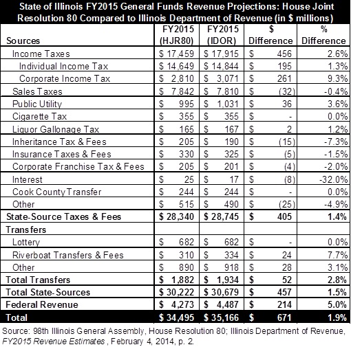 il_fy15generalfundsrevenueprojections_hjr80-idor.jpg