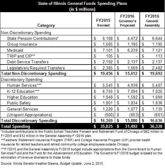 il_generalfundsspendingplansfy15-fy16.jpg