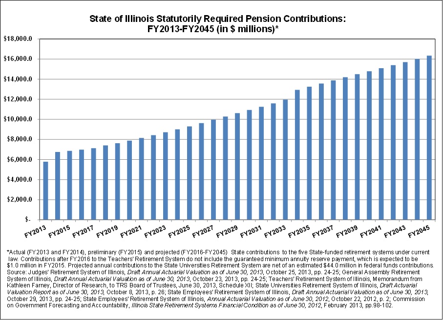 il_statutorilyrequiredpensioncontributions_fy13-fy45.jpg