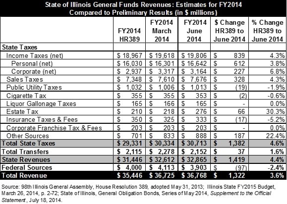 ilgeneralfundsrevenue_fy14estimatesvspreliminary.jpg