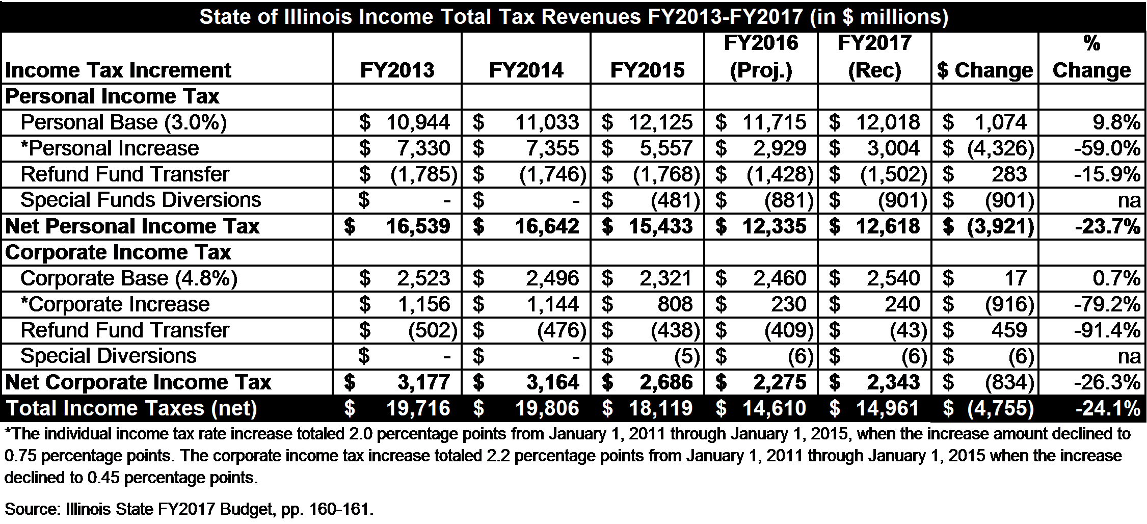 illinois-income-tax-revenue.png