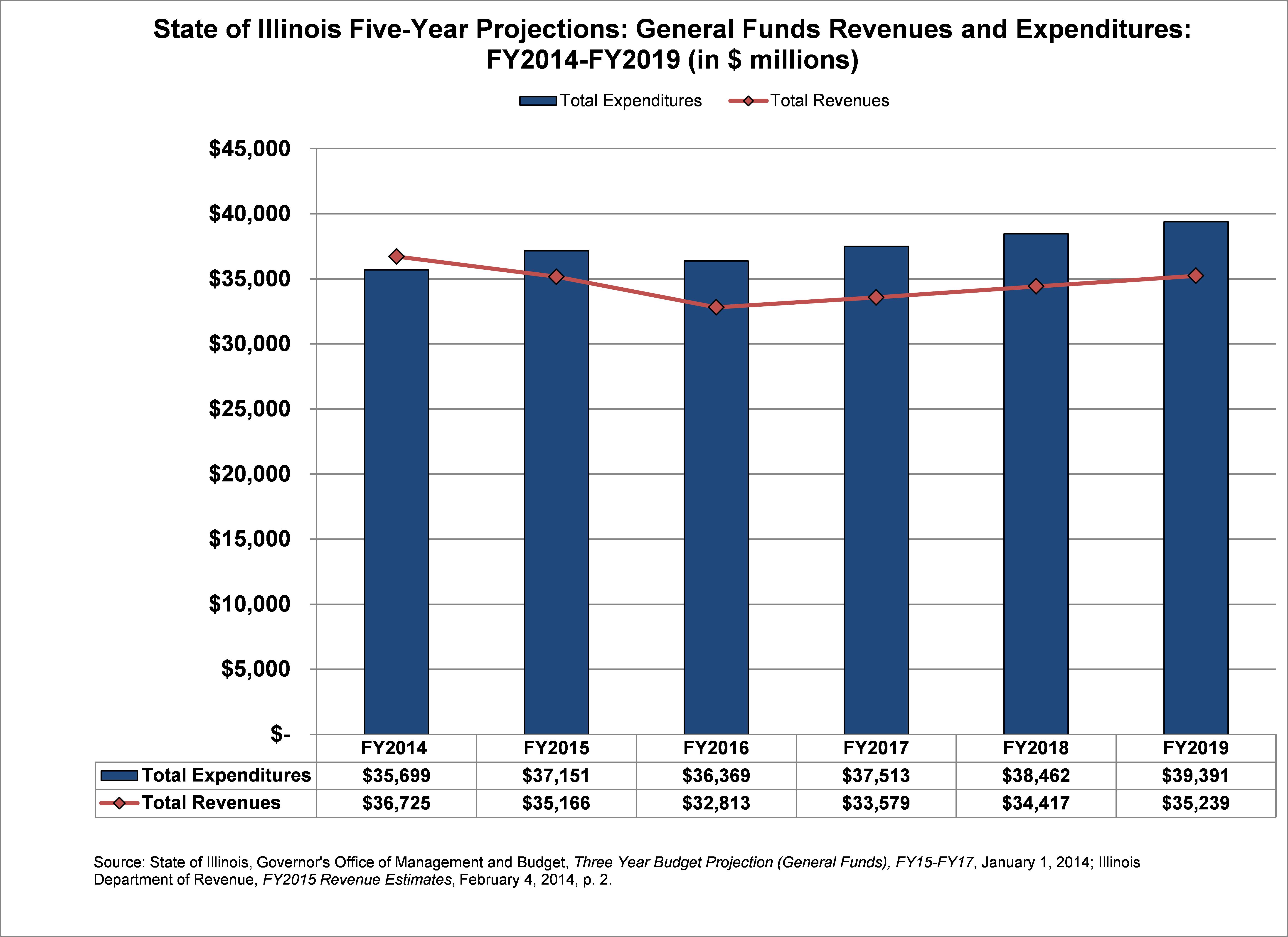 illinois5-yearprojections_gfrandestimates_fy14-19.jpg