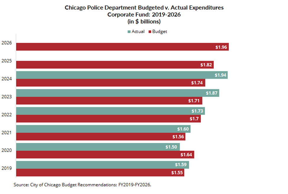 CPD Budget vs Actual
