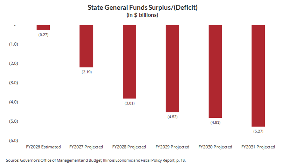 State General Funds