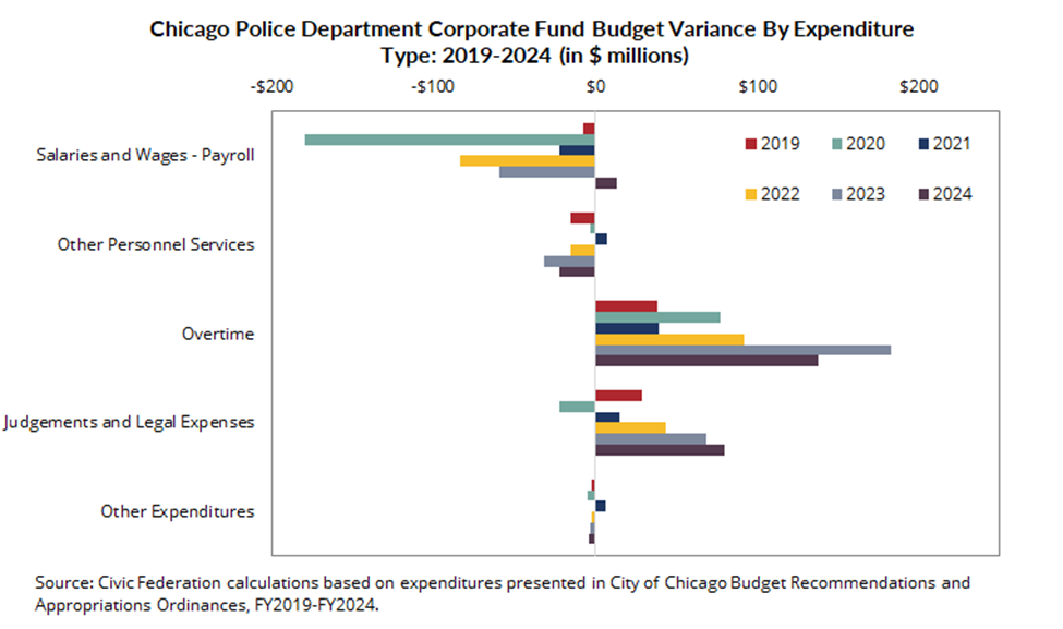 CPS Budget Varience by Expenditure