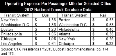 operatingexpenseperpassengermile_selectedcities.jpg