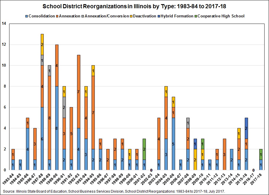 schooldistrictreorganizationsinillinoisbytype1983-84to2017-18.jpg