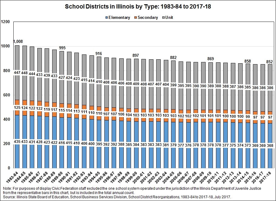 schooldistrictsinillinoisbytype1983-84to2017-18.jpg