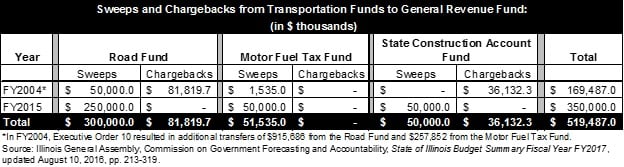 sweepsandchargebacksfromtransporattionfundstogeneralrevenuefund.jpg