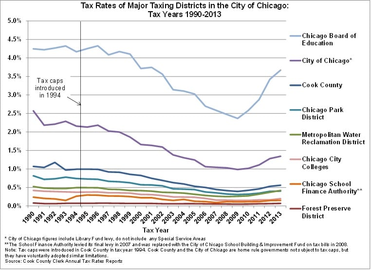 taxratesmajortaxingdistricts_chicago_1990-2013.jpg