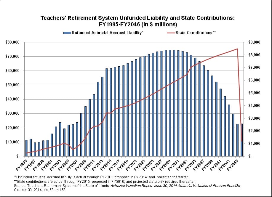 trs_unfundedliability-statecontributions_fy1995-fy2046.jpg